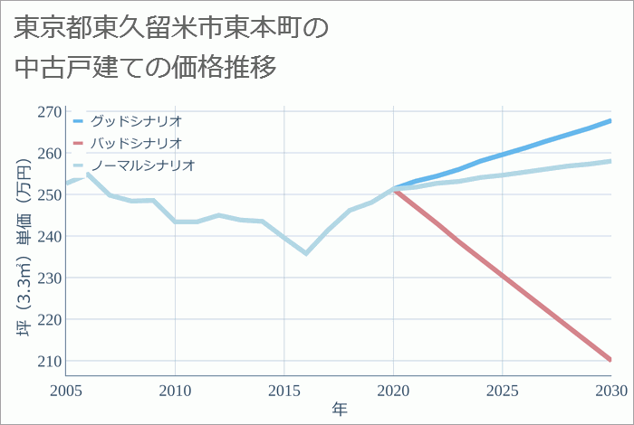 東京都東久留米市東本町の中古戸建て価格推移