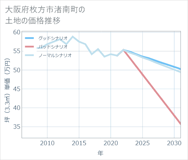大阪府枚方市渚南町の土地価格推移