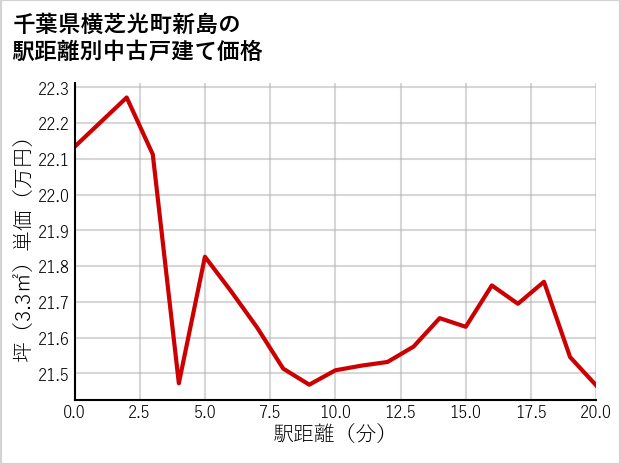 千葉県横芝光町新島の徒歩距離別の中古戸建て坪単価
