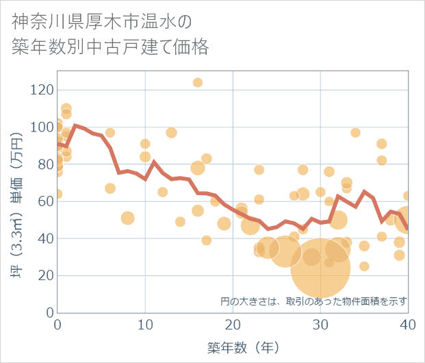 神奈川県厚木市温水の築年数別の中古戸建て坪単価