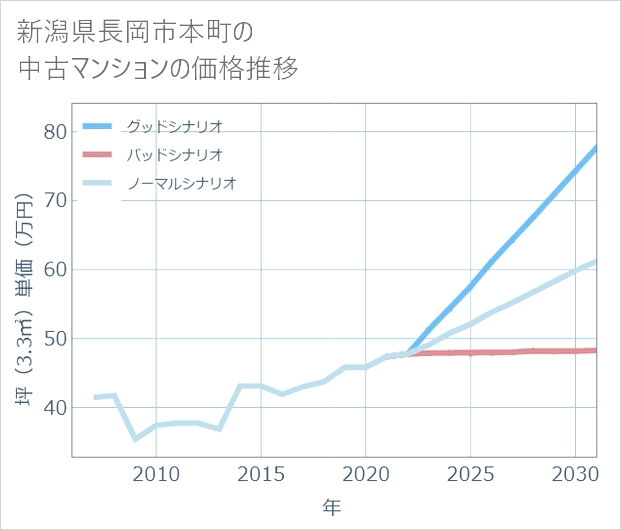 新潟県長岡市本町の中古マンション価格推移