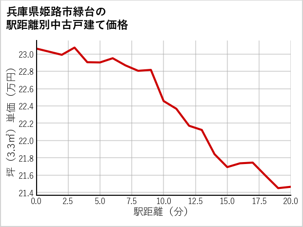 兵庫県姫路市緑台の徒歩距離別の中古戸建て坪単価