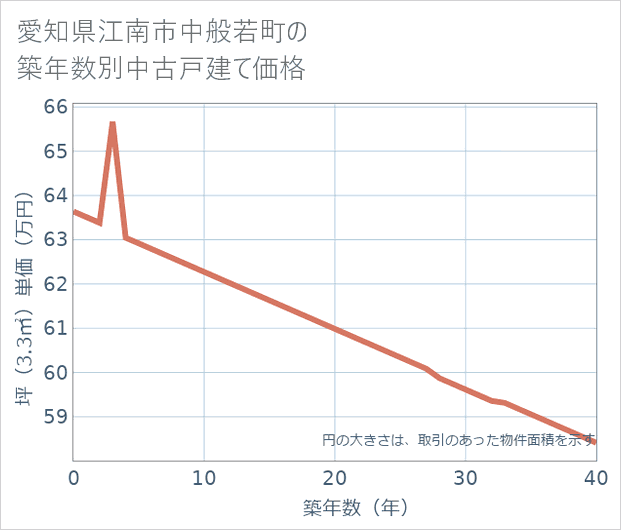 愛知県江南市中般若町の築年数別の中古戸建て坪単価