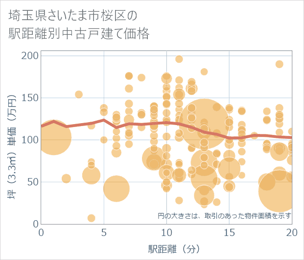 埼玉県さいたま市桜区の徒歩距離別の中古戸建て坪単価