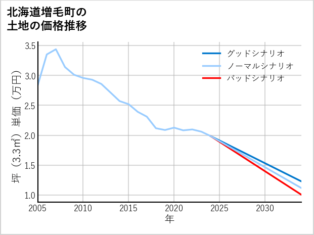 北海道増毛町の土地価格推移
