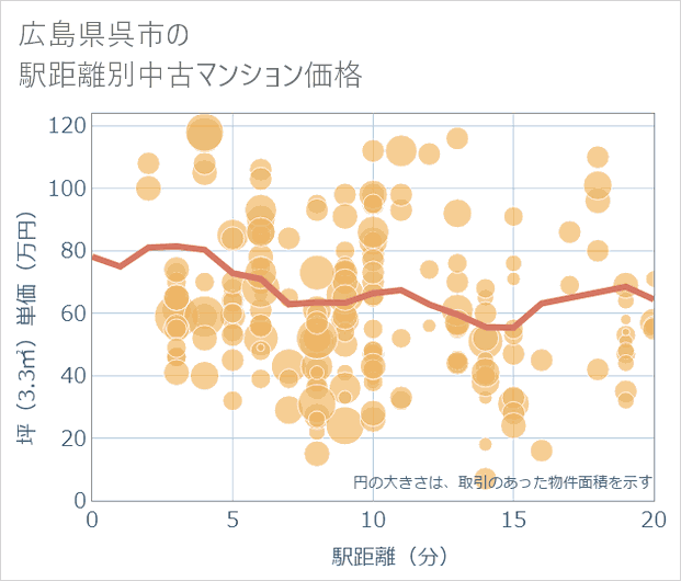 広島県呉市の徒歩距離別の中古マンション坪単価