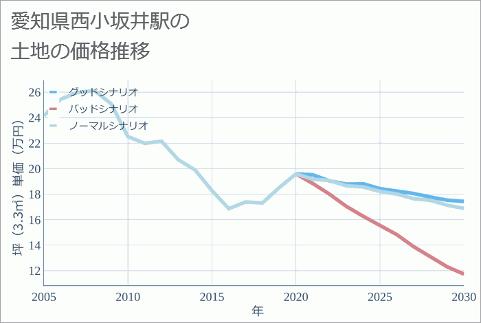 西小坂井駅（愛知県）の土地価格推移