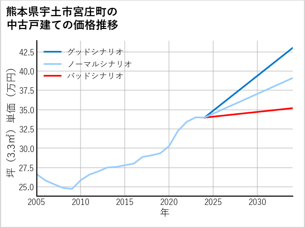 熊本県宇土市宮庄町の中古戸建て価格推移