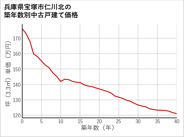兵庫県宝塚市仁川北の築年数別の中古戸建て坪単価