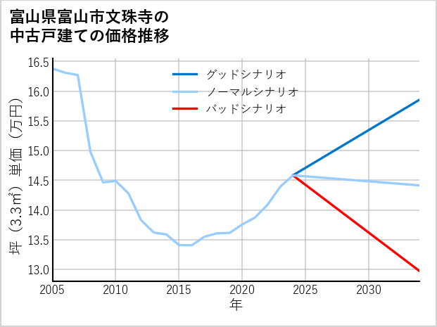 富山県富山市文珠寺の中古戸建て価格推移