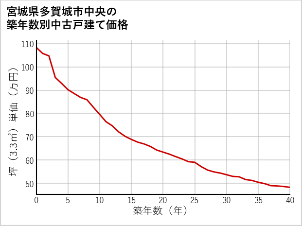 宮城県多賀城市中央の築年数別の中古戸建て坪単価