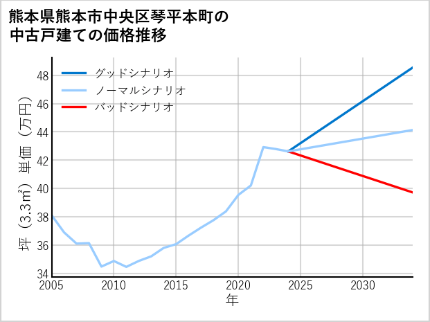熊本県熊本市中央区琴平本町の中古戸建て価格推移