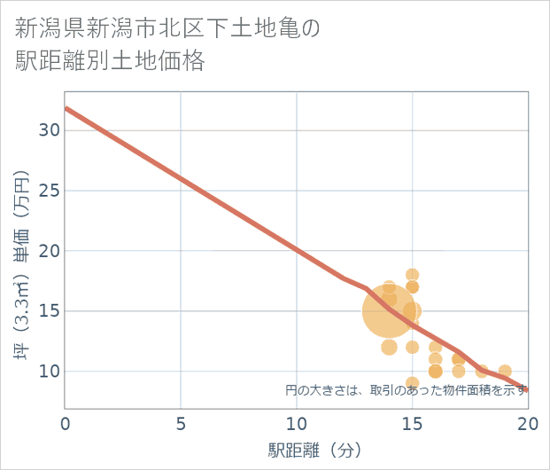 新潟県新潟市北区下土地亀の徒歩距離別の土地坪単価