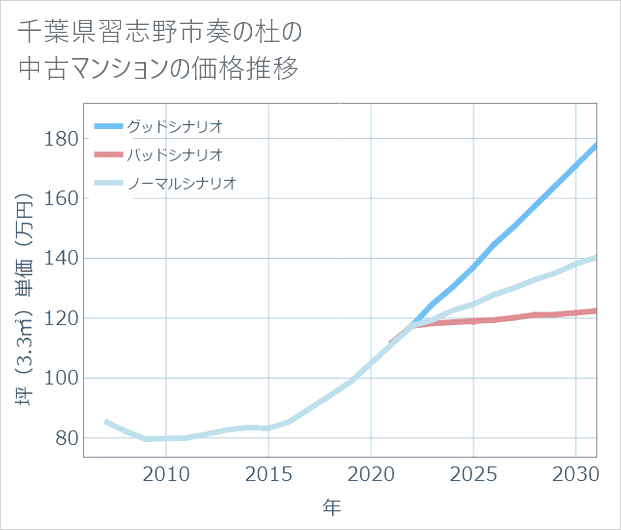 千葉県習志野市奏の杜の中古マンション価格推移