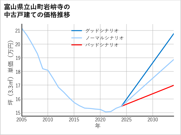 富山県立山町岩峅寺の中古戸建て価格推移