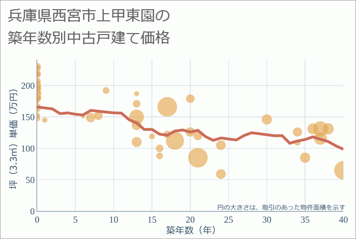 兵庫県西宮市上甲東園の築年数別の中古戸建て坪単価