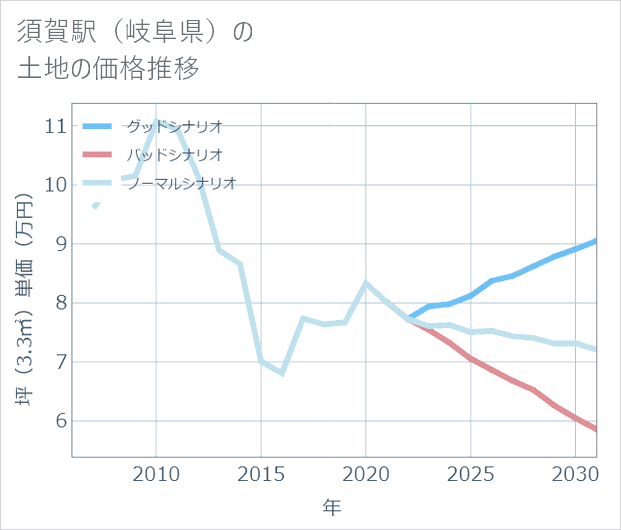 須賀駅(岐阜県)の土地価格推移