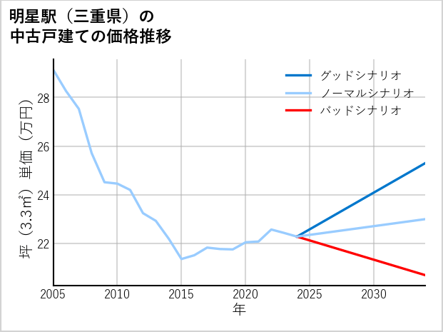 明星駅（三重県）の中古戸建て価格推移