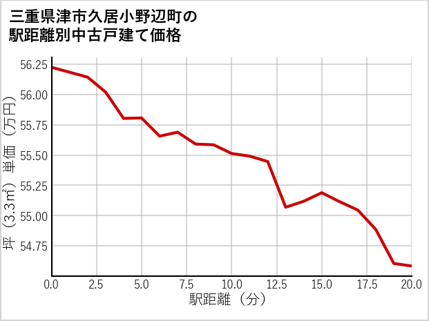 三重県津市久居小野辺町の徒歩距離別の中古戸建て坪単価