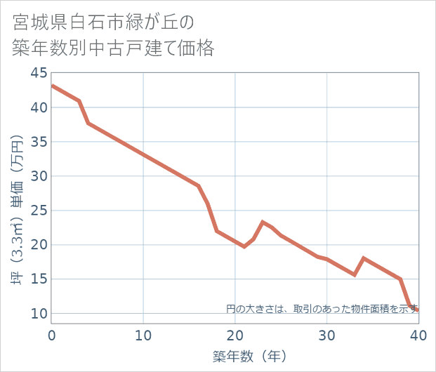 宮城県白石市緑が丘の築年数別の中古戸建て坪単価