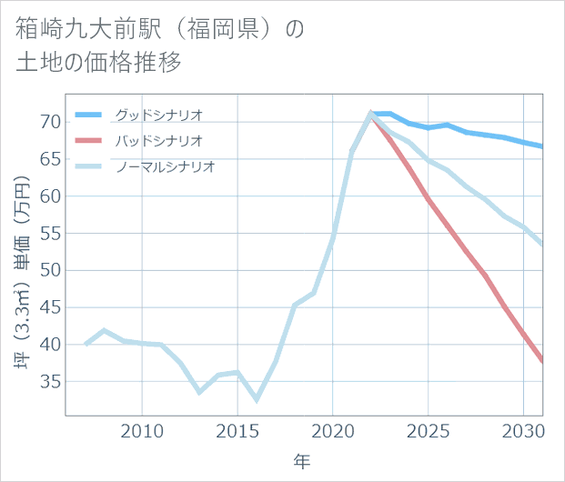箱崎九大前駅(福岡県)の土地価格推移
