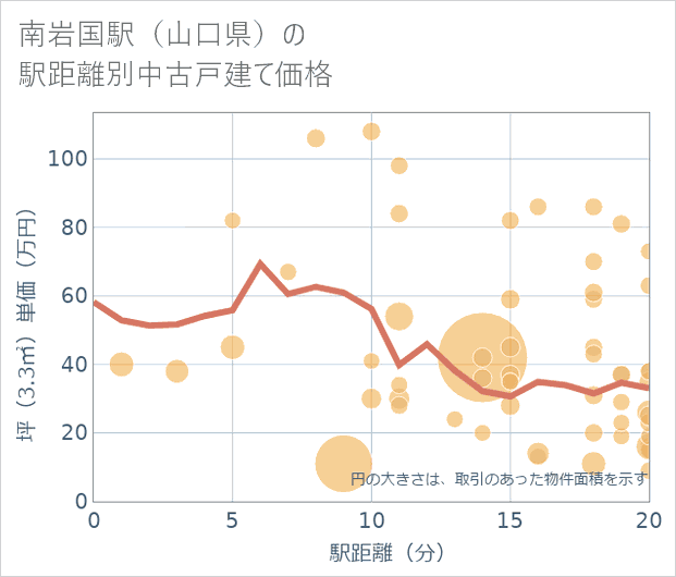 南岩国駅（山口県）の徒歩距離別の中古戸建て坪単価