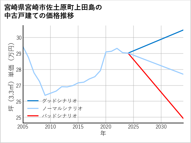 宮崎県宮崎市佐土原町上田島の中古戸建て価格推移