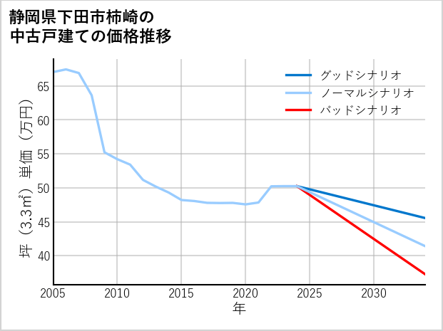 静岡県下田市柿崎の中古戸建て価格推移