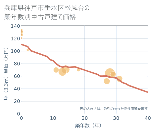 兵庫県神戸市垂水区松風台の築年数別の中古戸建て坪単価
