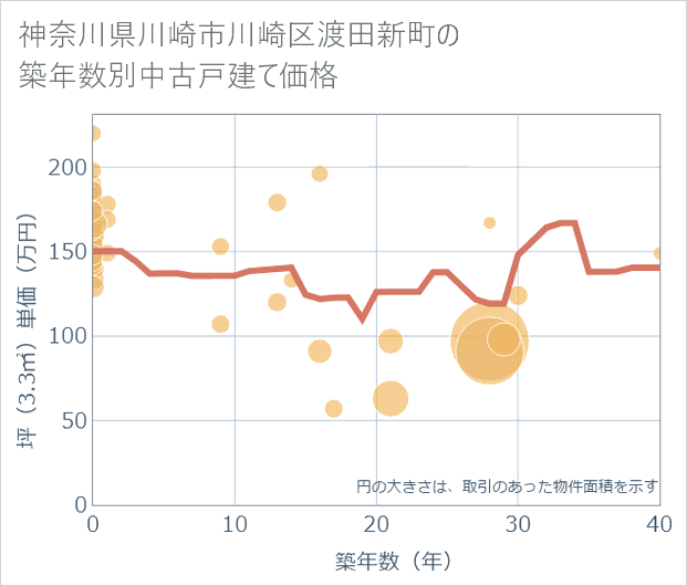 神奈川県川崎市川崎区渡田新町の築年数別の中古戸建て坪単価