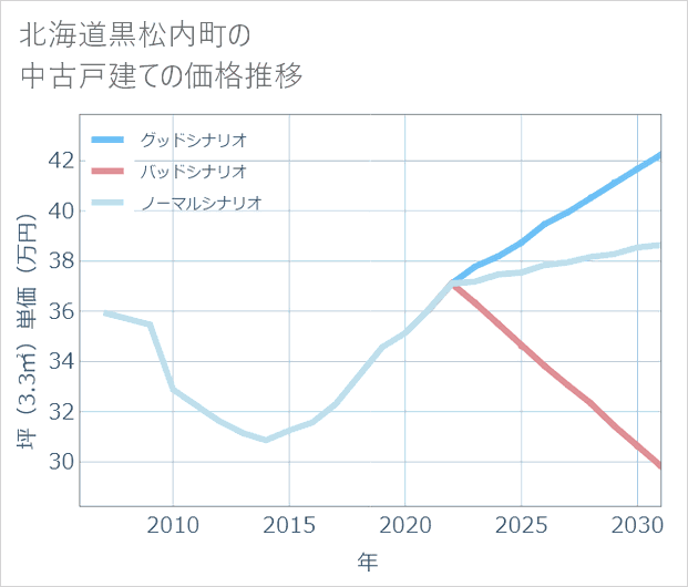 北海道黒松内町の中古戸建て価格推移