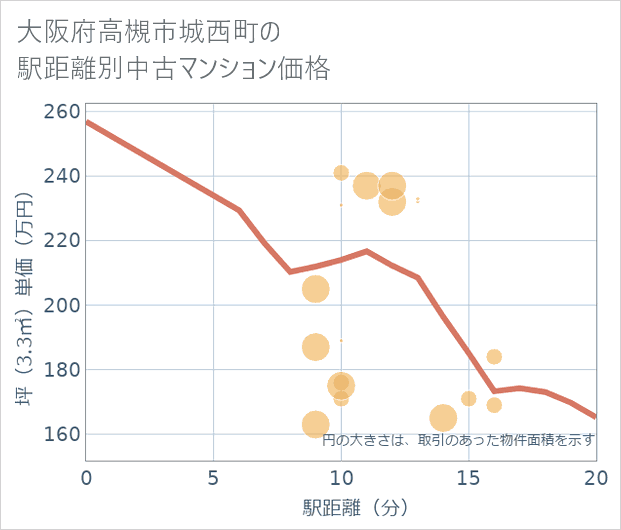 大阪府高槻市城西町の徒歩距離別の中古マンション坪単価