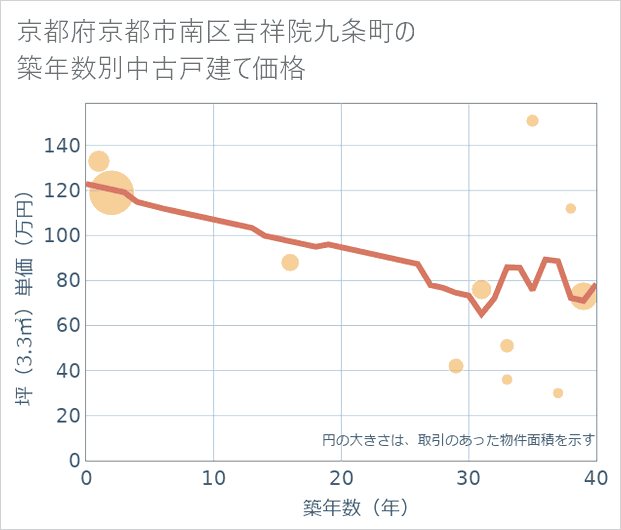 京都府京都市南区吉祥院九条町の築年数別の中古戸建て坪単価