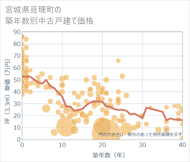宮城県亘理町の築年数別の中古戸建て坪単価