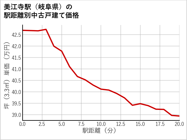 美江寺駅（岐阜県）の徒歩距離別の中古戸建て坪単価