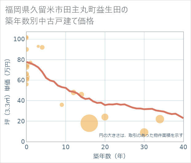 福岡県久留米市田主丸町益生田の築年数別の中古戸建て坪単価