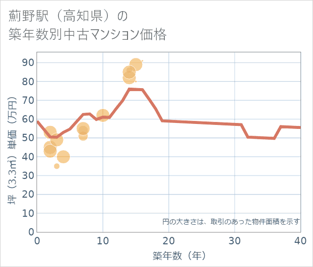 薊野駅(高知県)の築年数別の中古マンション坪単価