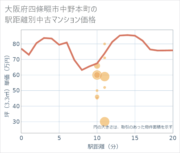 大阪府四條畷市中野本町の徒歩距離別の中古マンション坪単価