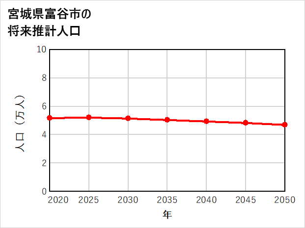 富谷市の将来推計人口
