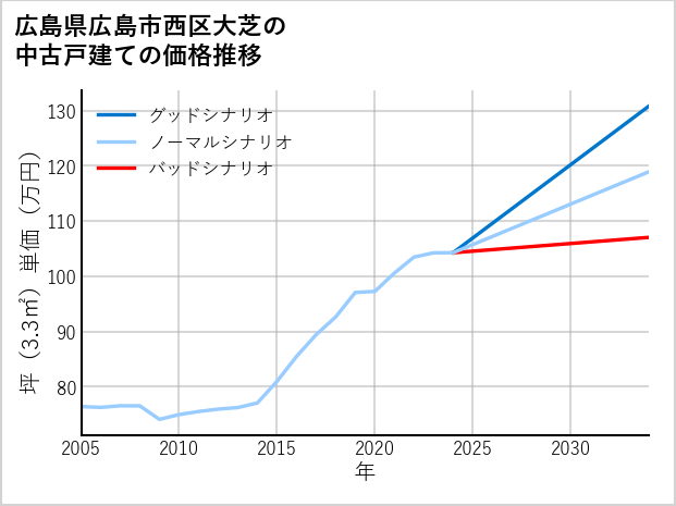 広島県広島市西区大芝の中古戸建て価格推移