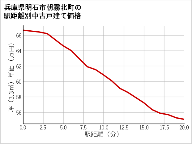 兵庫県明石市朝霧北町の徒歩距離別の中古戸建て坪単価