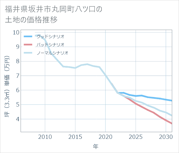 福井県坂井市丸岡町八ツ口の土地価格推移