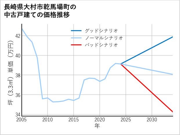 長崎県大村市乾馬場町の中古戸建て価格推移