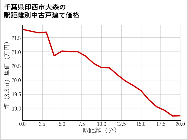 千葉県印西市大森の徒歩距離別の中古戸建て坪単価