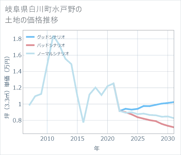 岐阜県白川町水戸野の土地価格推移
