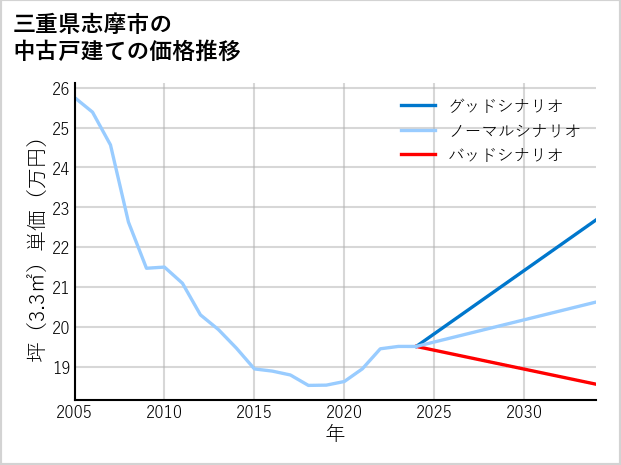 三重県志摩市の中古戸建て価格推移
