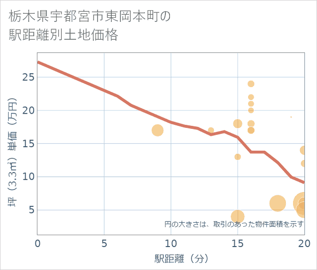 栃木県宇都宮市東岡本町の徒歩距離別の土地坪単価