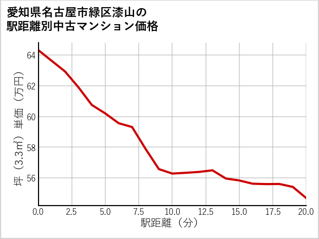 愛知県名古屋市緑区漆山の徒歩距離別の中古マンション坪単価