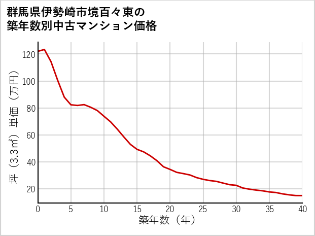 群馬県伊勢崎市境百々東の築年数別の中古マンション坪単価