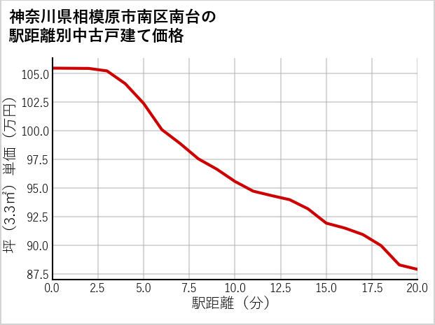 神奈川県相模原市南区南台の徒歩距離別の中古戸建て坪単価